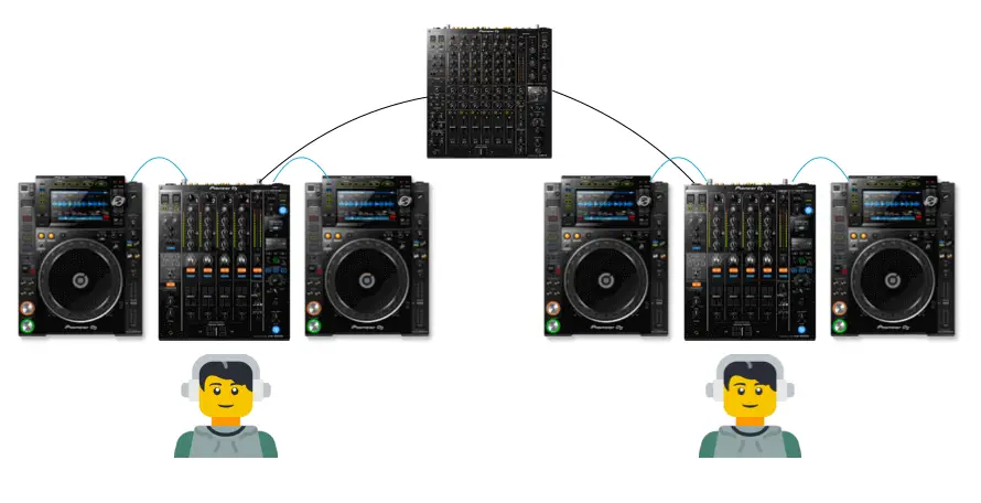 Back to Back DJ Duo using a DJ setup each connected to a third DJ mixer