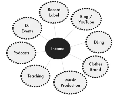 Ideas for DJ income Streams-